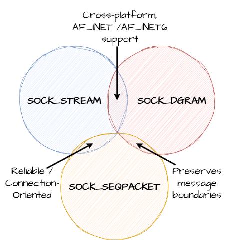 Linux socket types