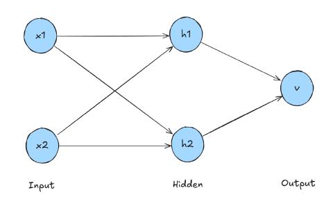 neural network 2-2-1 topology