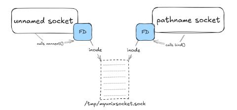 File Descriptor Tables