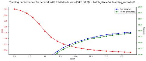 Attempt #1 Performance