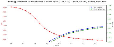 Attempt #1 Performance