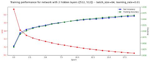 Attempt #1 Performance