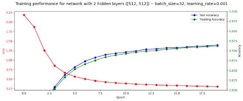 Attempt #1 Performance