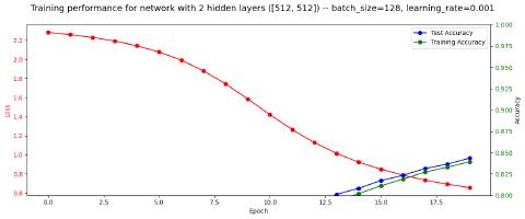 Attempt #1 Performance