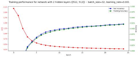 Attempt #1 Performance