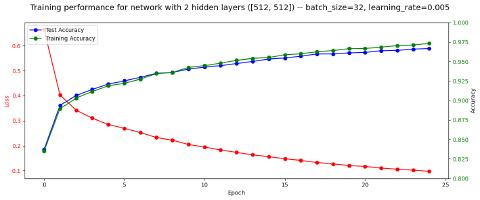 Attempt #1 Performance