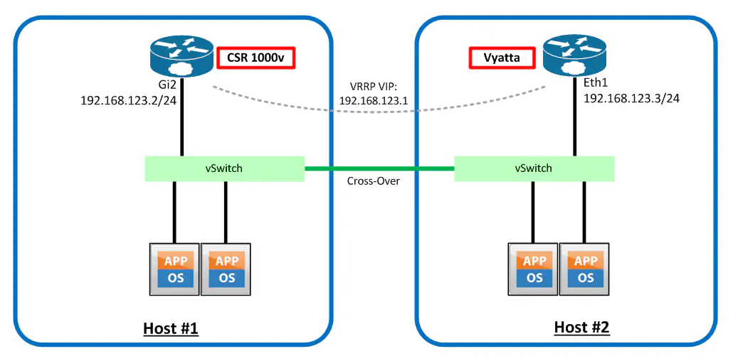 Simple Lab Topology