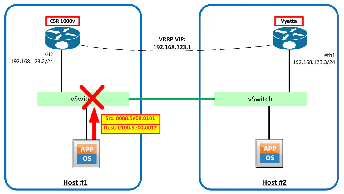 Traffic to Virtual MAC Address - Blocked by vSphere