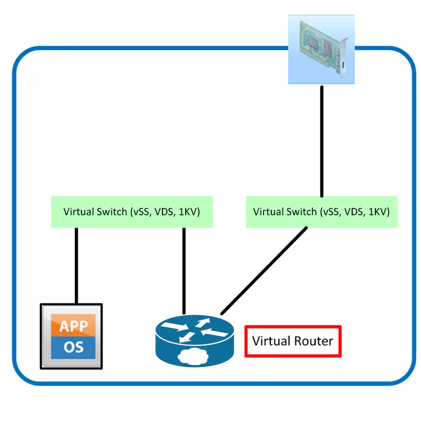 Virtual Router Directly In Traffic Flow