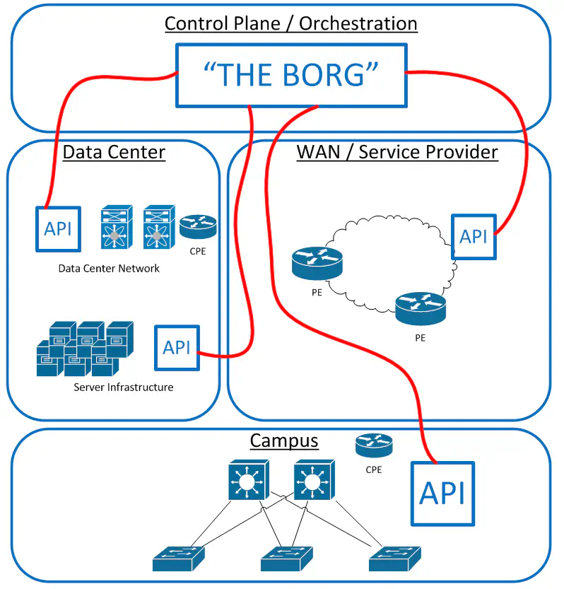 Network Intelligence Centralized - Probability for Human Error Diminished