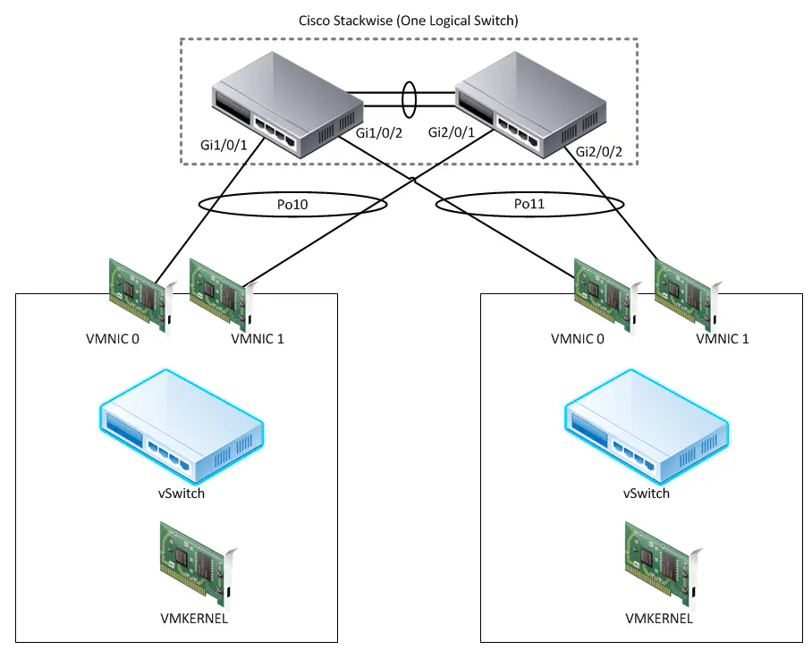 ESXi Host Networking Redundancy with 802.3ad and Cisco StackWise