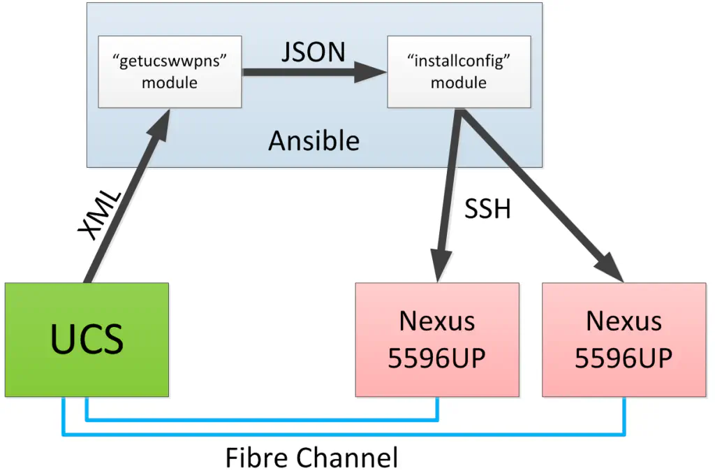 Automated Zoning through Ansible