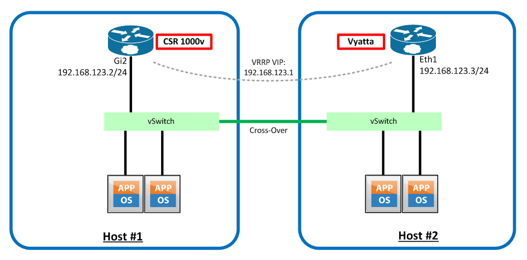 How to set up a virtual router