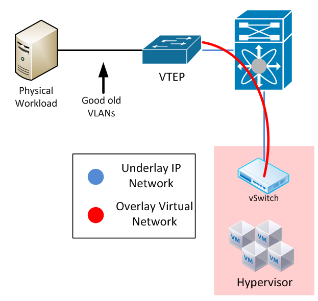 [Overlay Networking] Part 2 - VTEPs and Software | Matt Oswalt