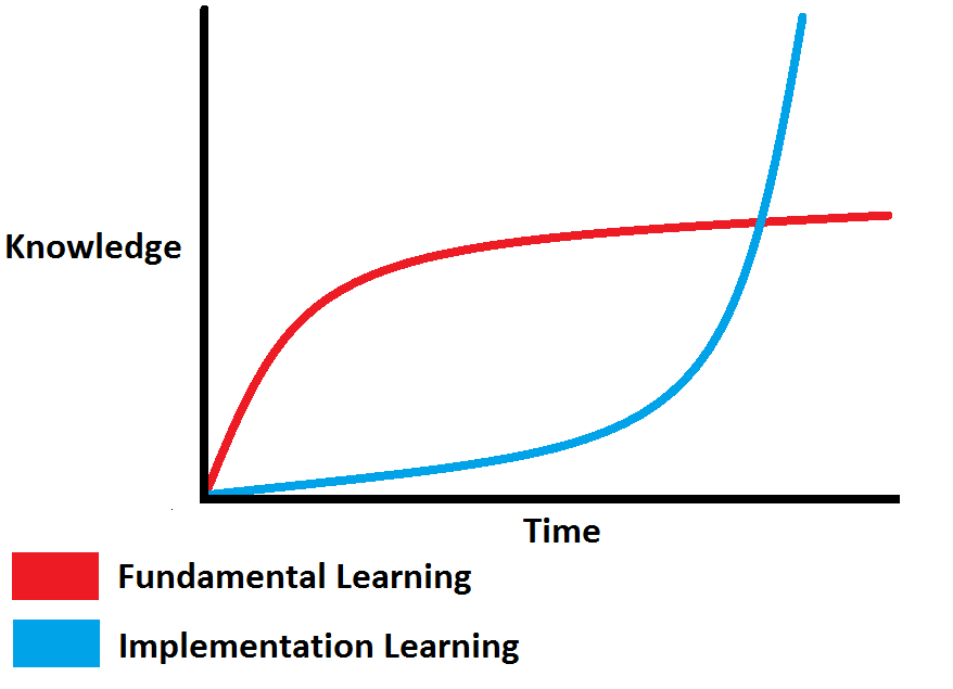 Learning curve