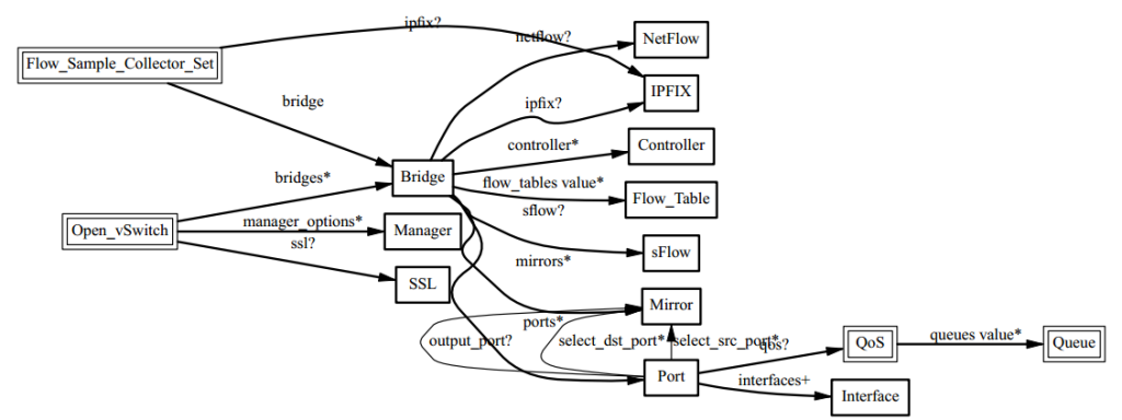 OVSDB Schema and Table Relationships