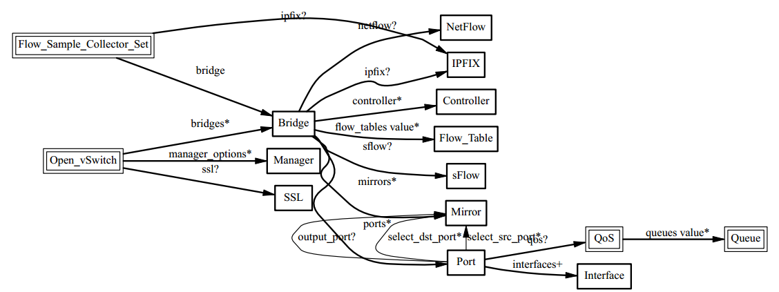 Sample collections. Архитектура openvswitch. Интерфейсный порт SNMP. VSWITCH структура. NETFLOW Cisco.
