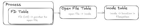File Descriptor Tables