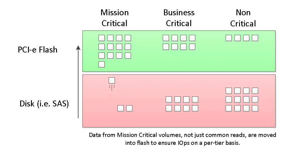 data placement