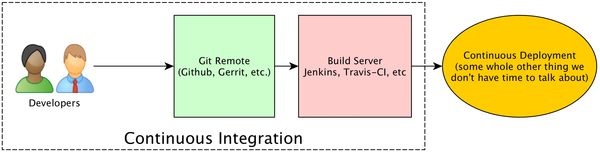 Continuous Integration