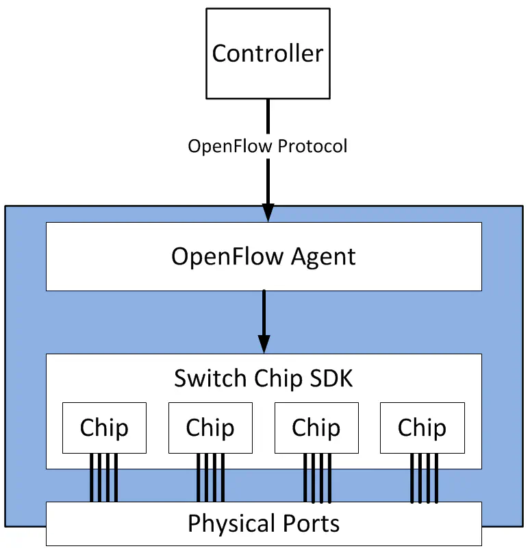 openflow2