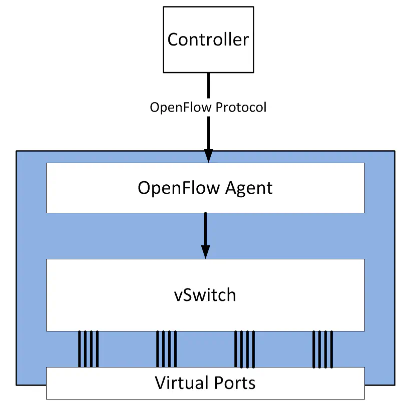 openflow3