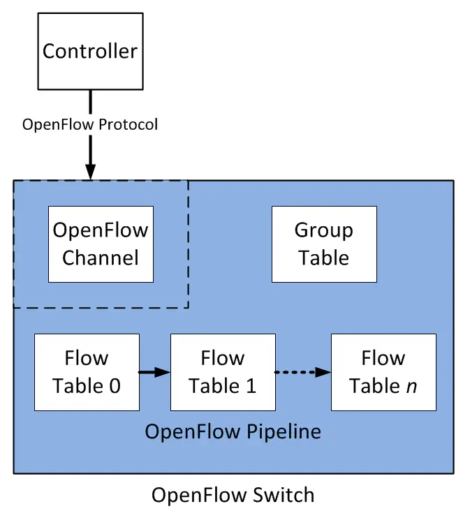 openflow4a