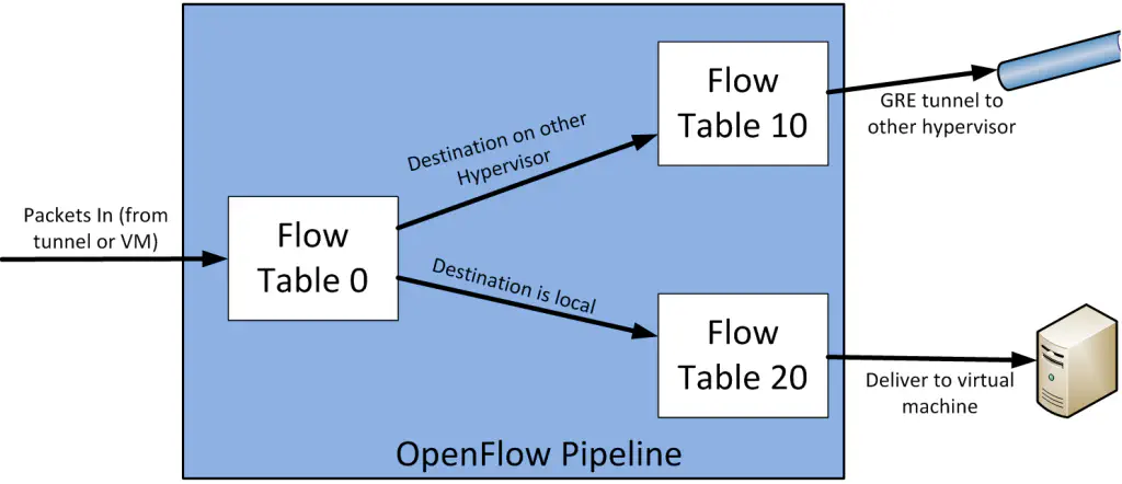 openflow6a