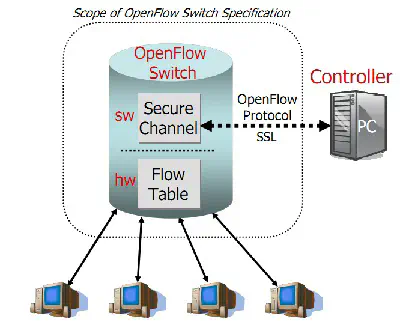 openflow