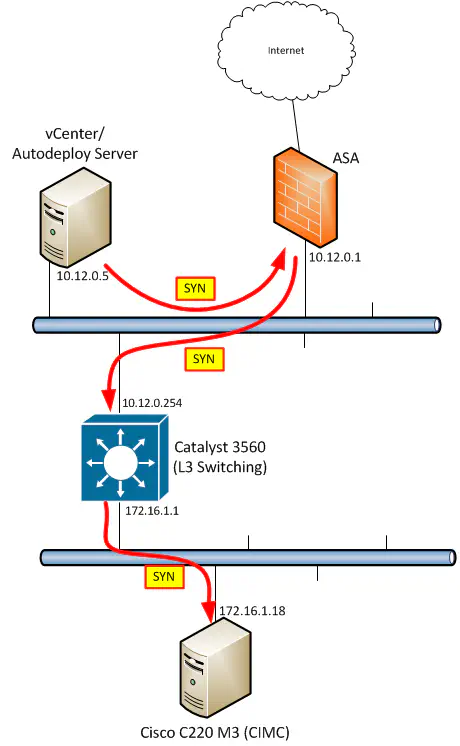 Packet Flow - SYN