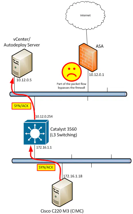 Packet Flow - SYN/ACK