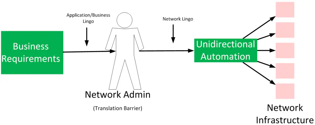 unidirectional-automation-2