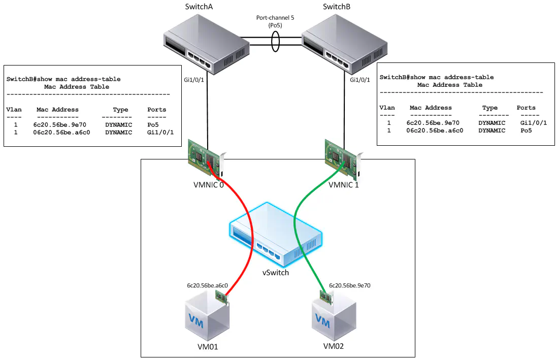 Policy 1 - Route Based on Originating Virtual Port ID